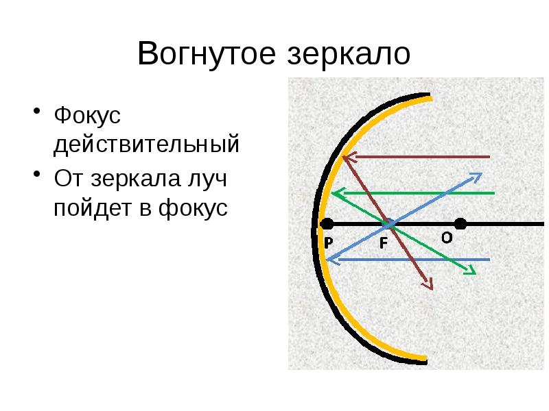 Изображение предмета в вогнутом зеркале