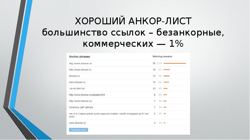 ХОРОШИЙ АНКОР-ЛИСТ большинство ссылок – безанкорные, коммерческих — 1% ХОРОШИЙ АНКОР-ЛИСТ большинство ссылок – безанкорные, коммерческих — 1%