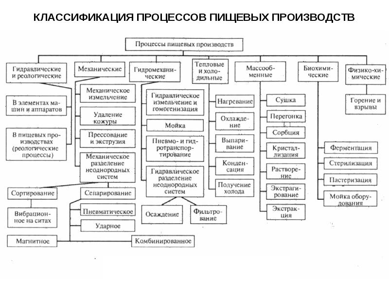 Презентация процессы и аппараты