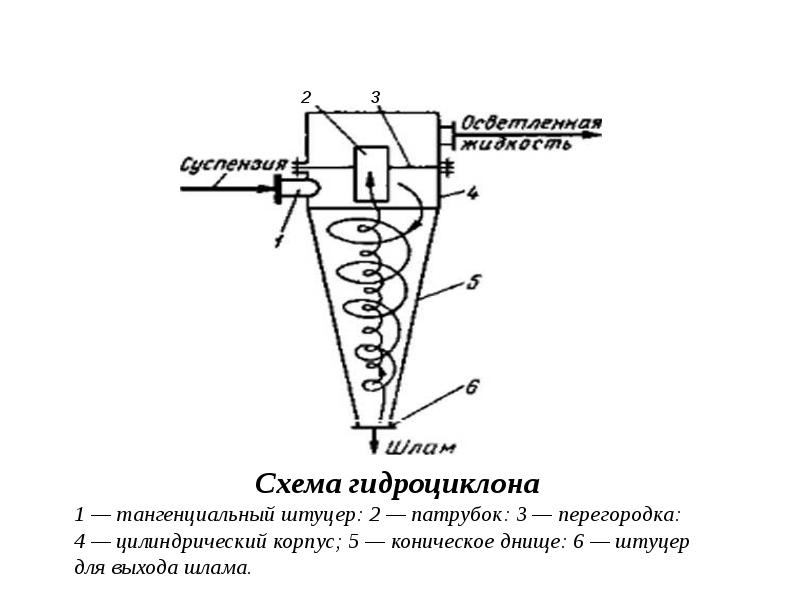 Принципиальная схема гидроциклона