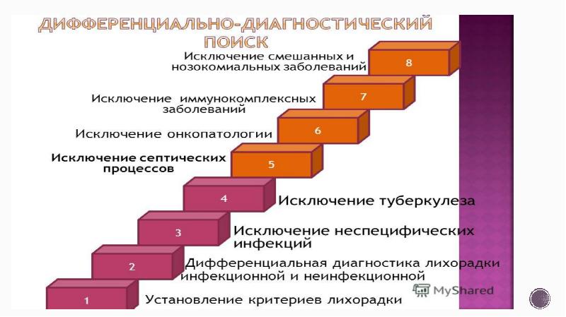 План обследования больного с лихорадкой неясного генеза