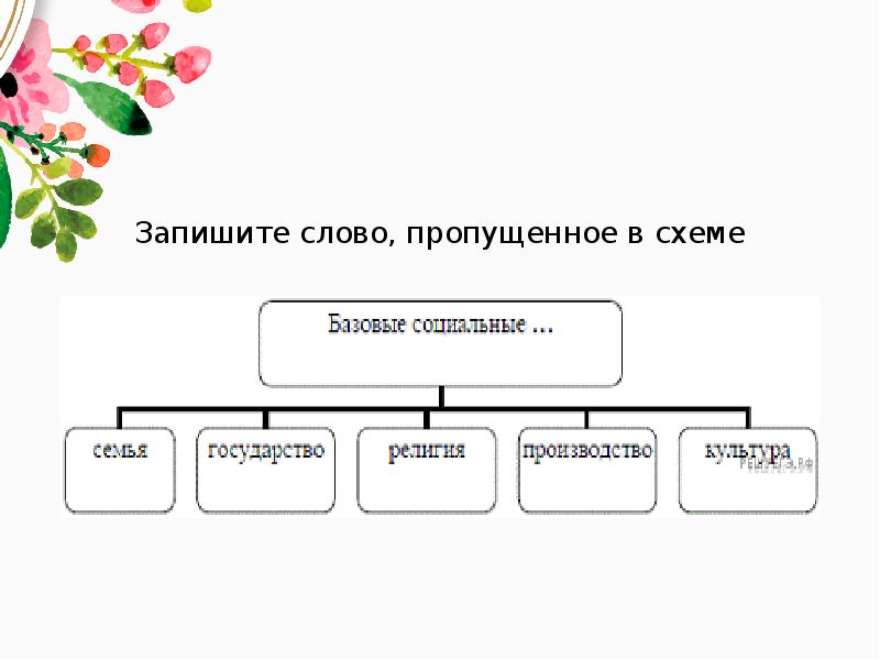 Запишите слова пропущенные в схеме деятельность