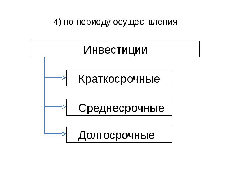 Инвестиции 9 класс презентация