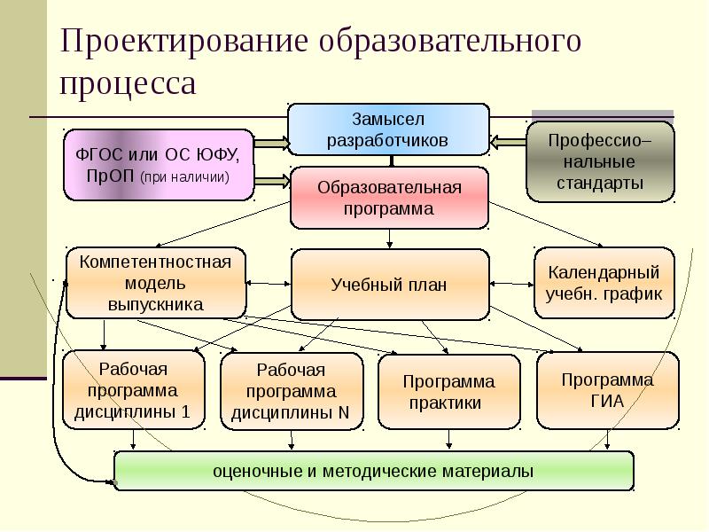 Модель учебного плана