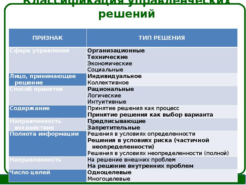 1 управленческое решение. Типы управленческих решений в Сбербанке. Плюсы индивидуальных управленческих решений. По признаку "Тип управленческих решений " планирование делится на.