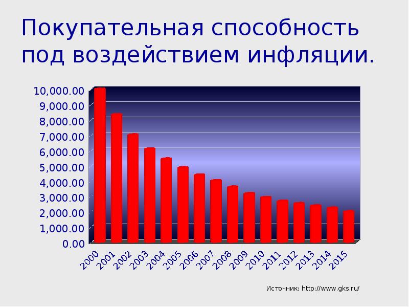 Покупательная способность в россии. Покупательная способность под воздействием инфляции. Снижение покупательной способности. Покупательная способность под воздействием инфляции 2023.