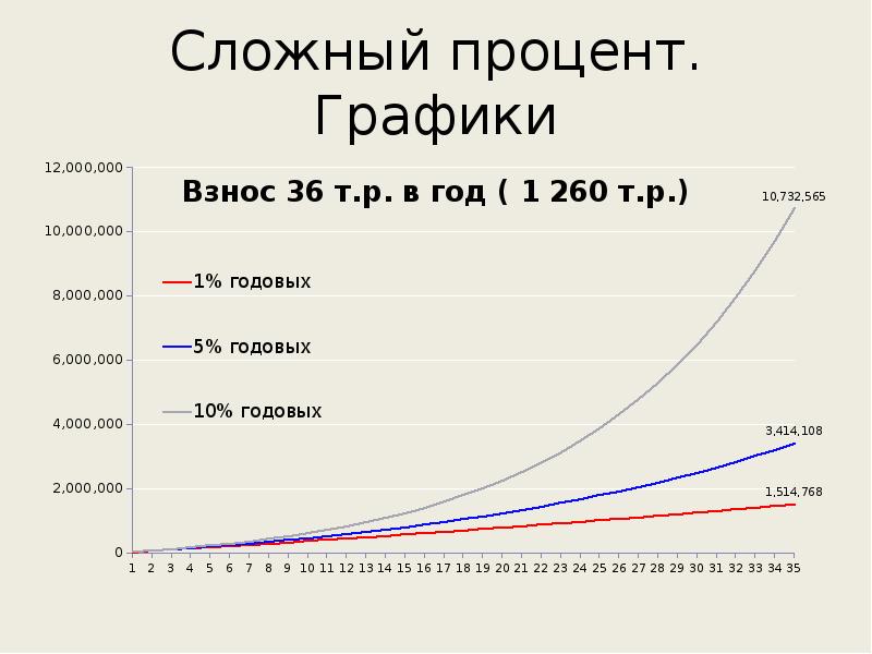 Эффект сложного процента проект