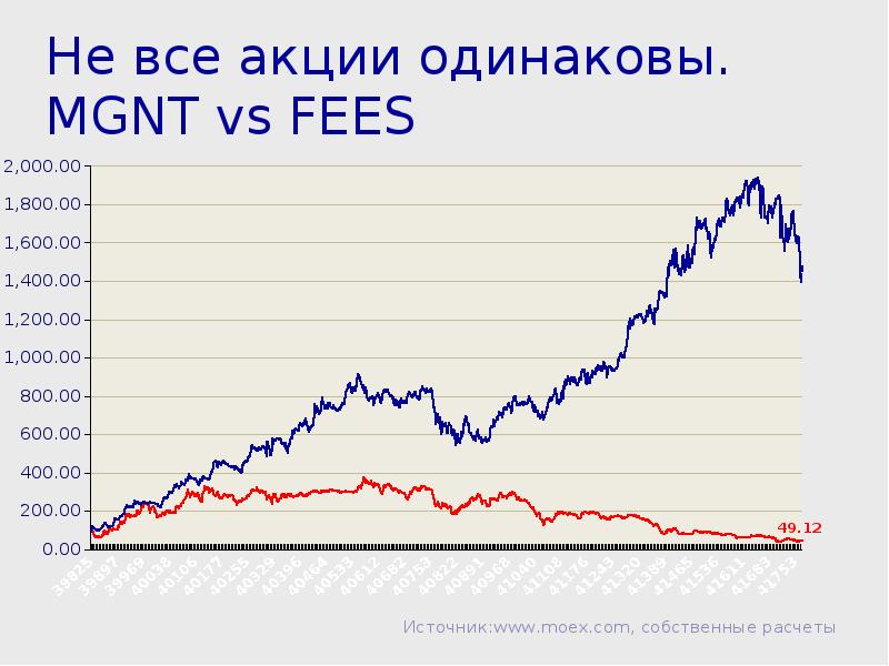 Цена Акции Звезда