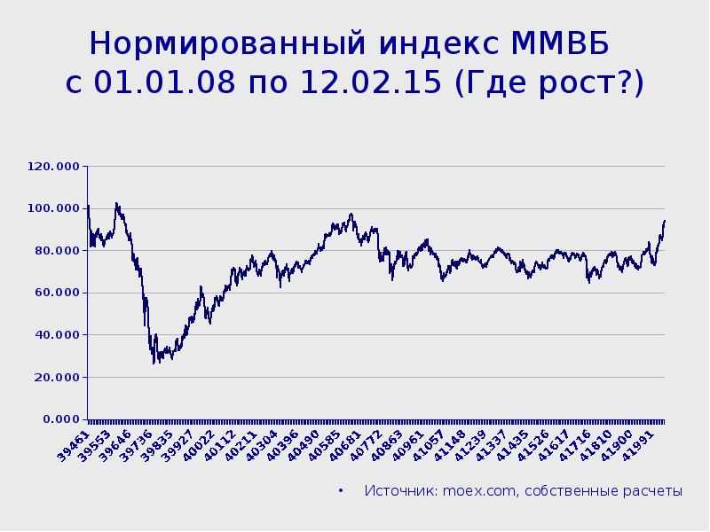 Где рост. Индекс ММВБ. Индекс Московской биржи. ММВБ рост. Моэкс индекс.