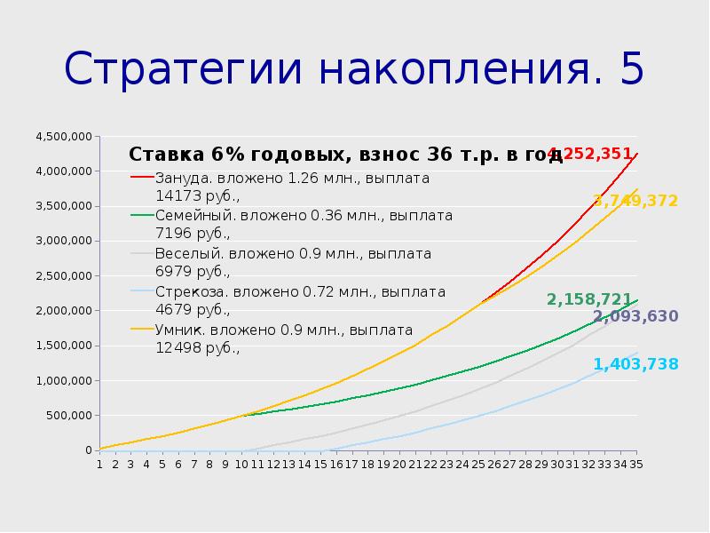 Пять накоплений. Стратегии накопления. Стратегии сбережения. Стратегия накопления денег. Стратегия как накопить деньги.