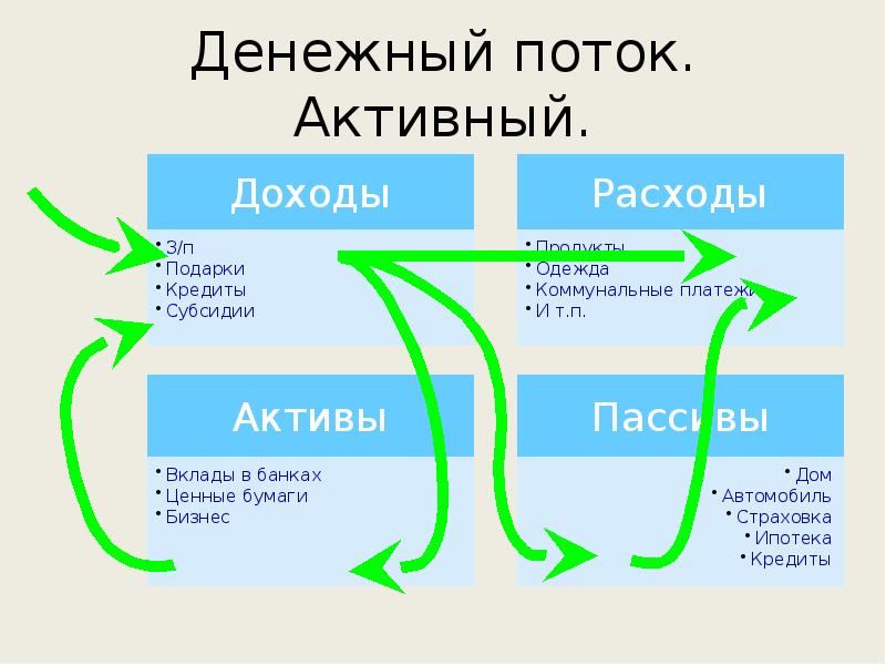 Поток активности. Текущий резервный и инвестиционный капитал. Активный поток. Личный капитал. Совокупный личный капитал включает в себя:.