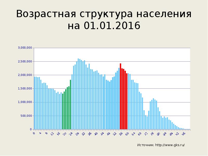 Прогноз возрастной структуры населения. Возрастная структура населения. Возрастная структура Польши. Возрастной состав населения Архангельской области. Возрастная структура Бангладеш.