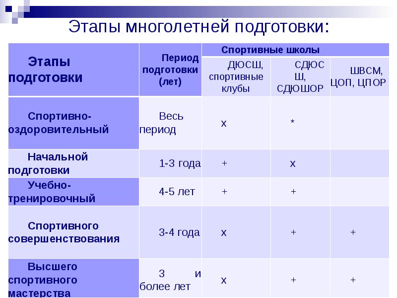 Этапы лета. Этапы многолетней подготовки. Этапы спортивной подготовки. Этапы многолетней подготовки спортсменов. Стадии спортивной подготовки.