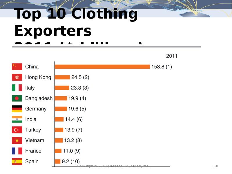 Top 10 Clothing Exporters 2011 ($ billions)