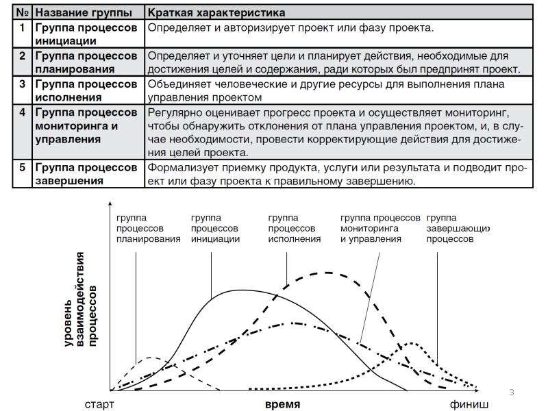 Группы процессов проекта