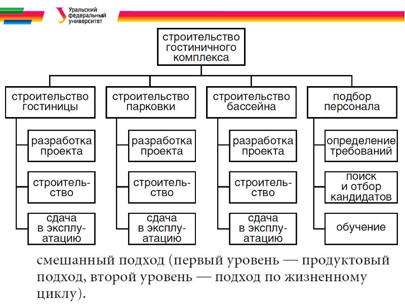 Процессы инициирования проекта