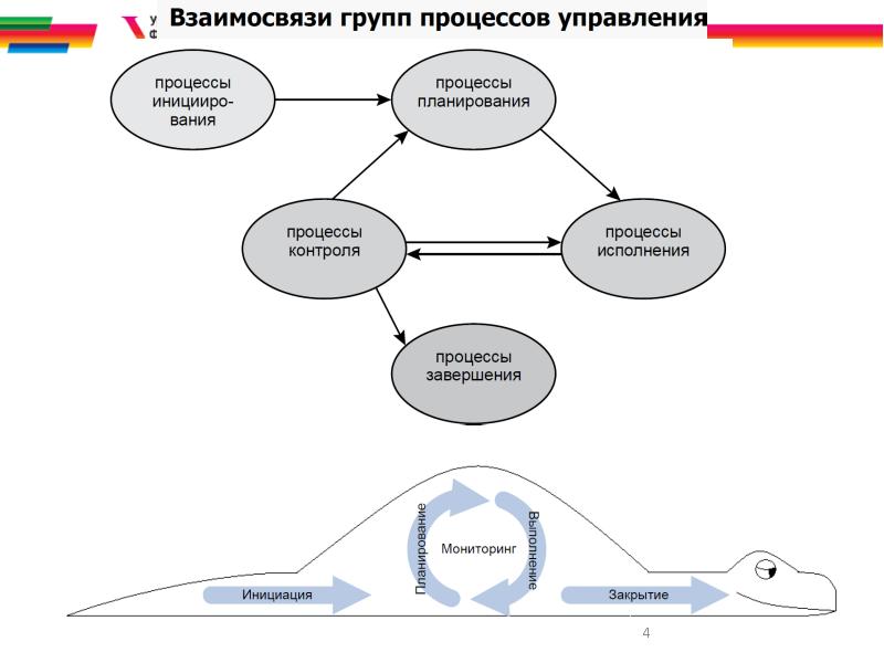 Группы процессов проекта