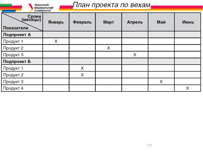 План по вехам проекта