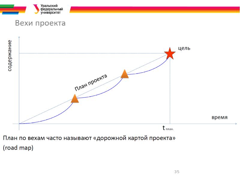 Веха проекта это