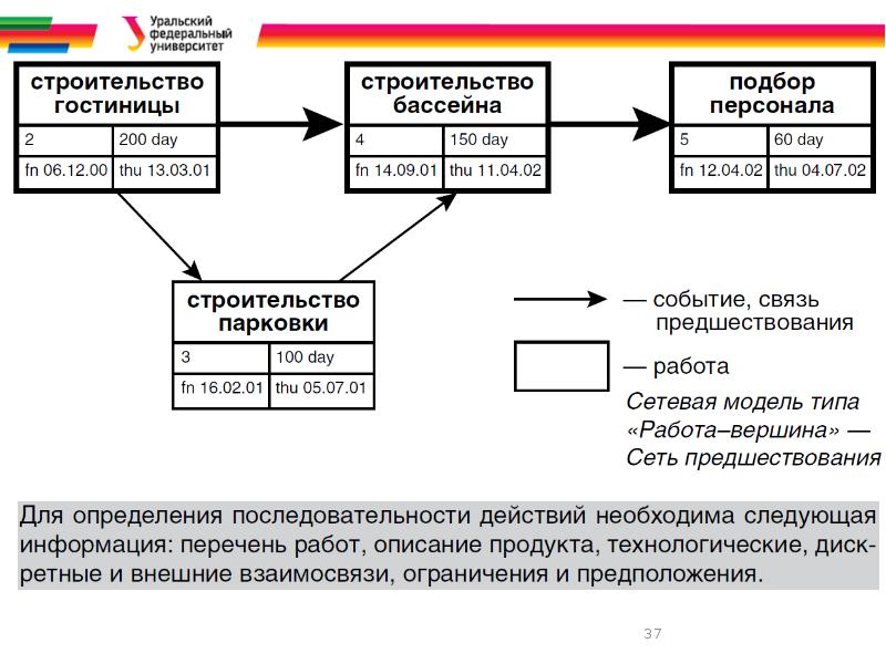 Процессы инициирования проекта