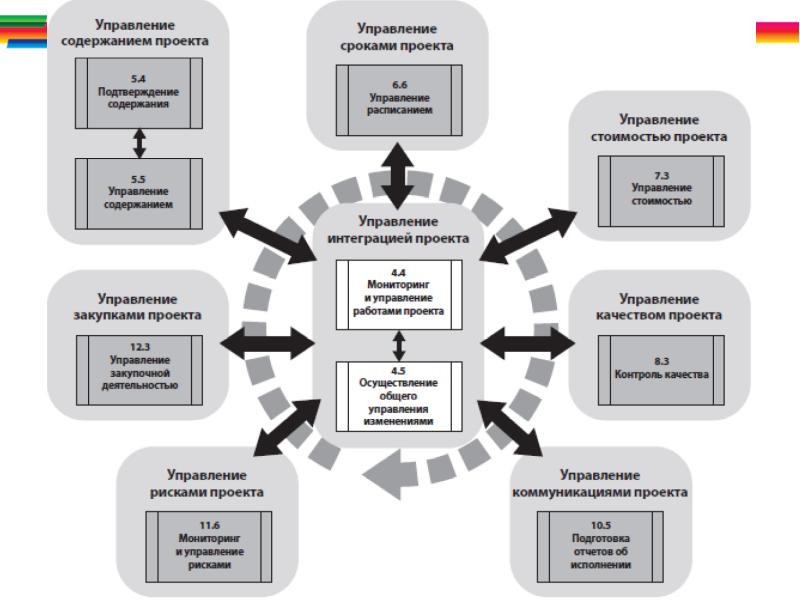 Группа процессов контроля проекта