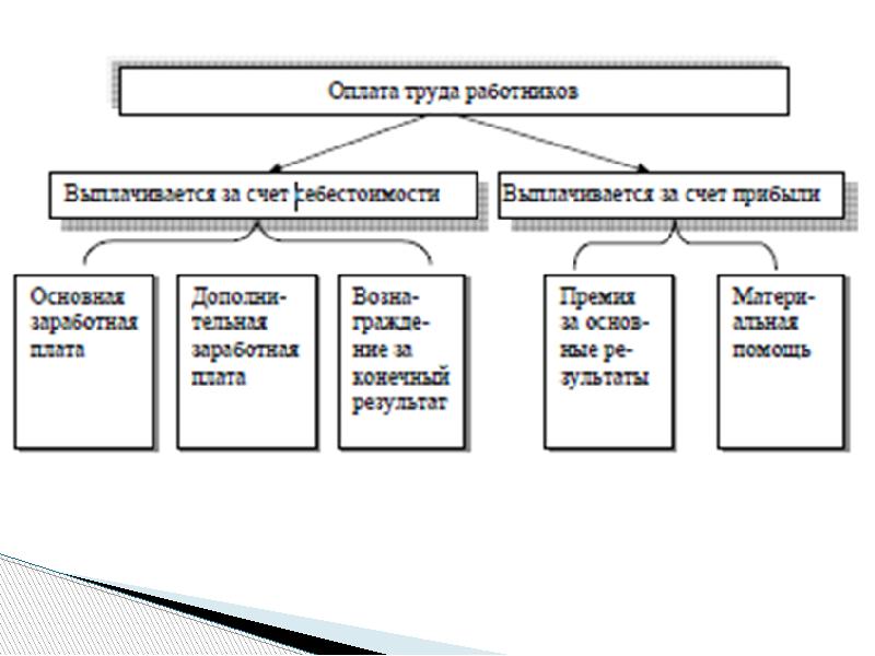 Управление выплатами. Принципы оплаты труда в управлении персоналом. Кадры оплата труда. Оплата труда основные категории. Плата труда медицинского персонала схема.