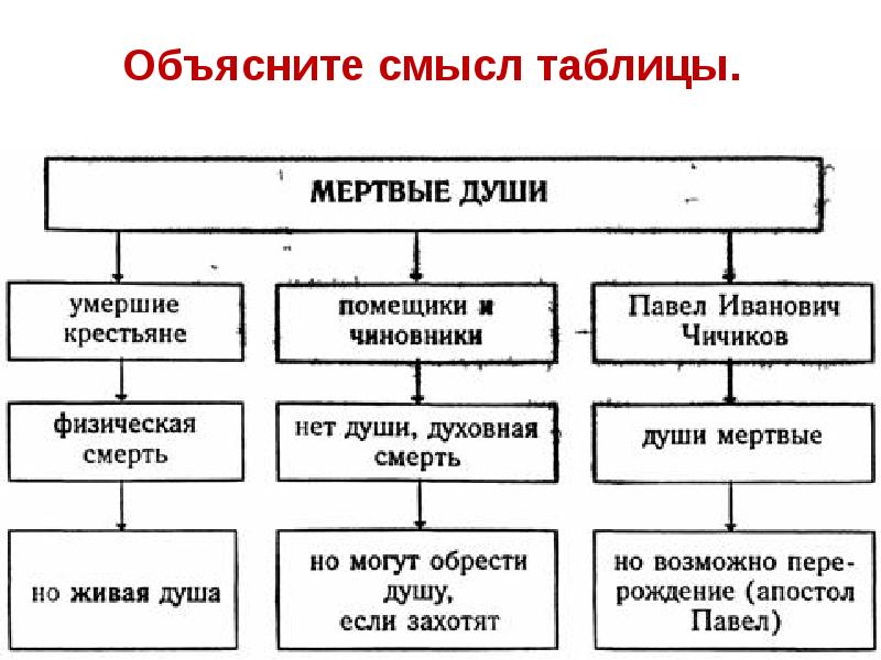 Изображение чиновников в мертвых душах сочинение