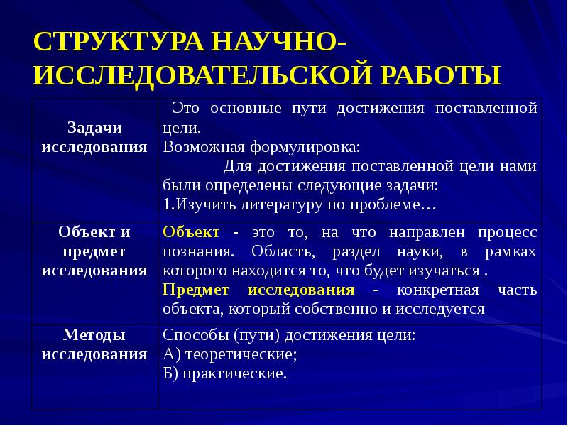 Структура научного документа. Исследования и их роль в научной деятельности человека. Роль исследований в практической деятельности человека. Структура научной конференции.