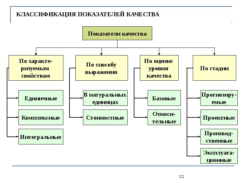 Схема показателей качества