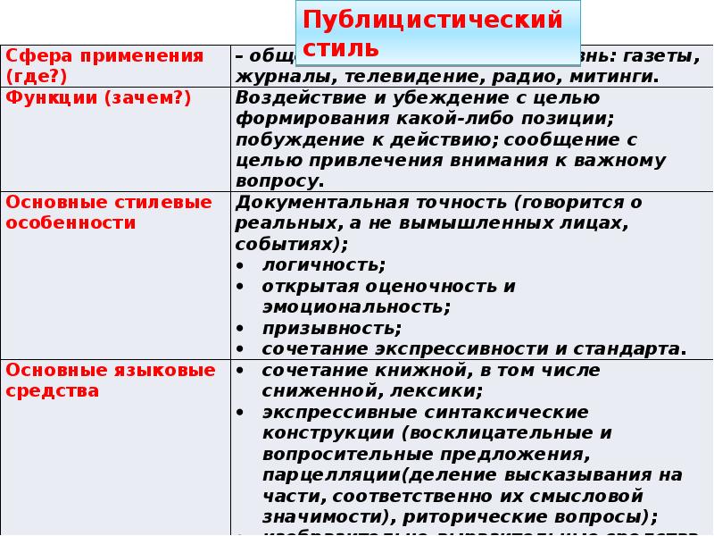 Публицистика последних лет темы проблемы пафос проект