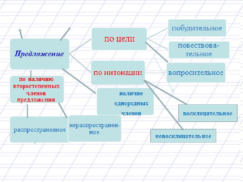 Презентация русский язык 5 класс сложное предложение