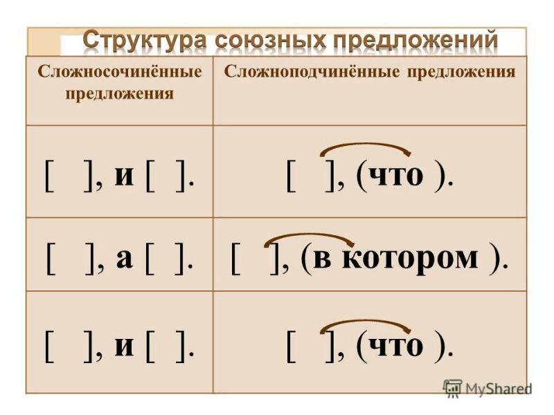 Составить сложное предложение по схеме 5 класс