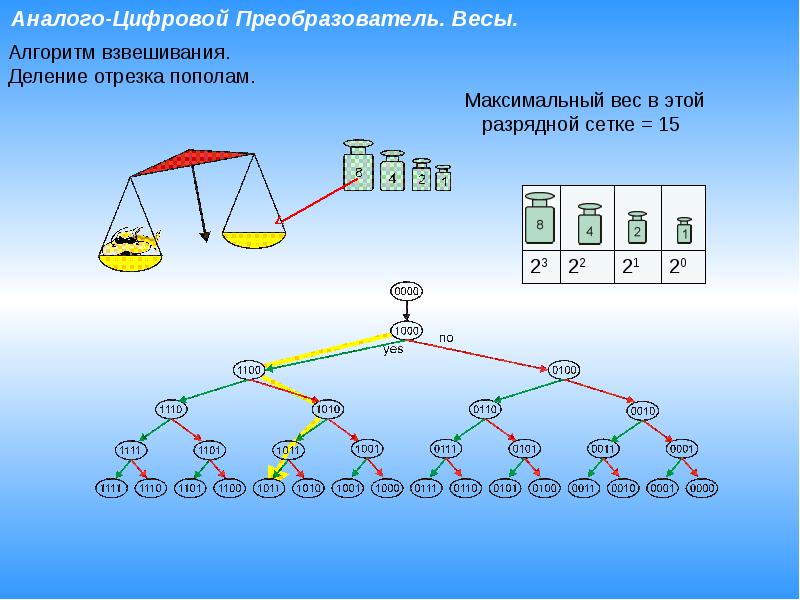 Вес алгоритм. Регистр последовательного приближения. Взвешивание алгоритм. Неадаптивные алгоритмы взвешивания. Алгоритм аналогово цифровой преобразователь.