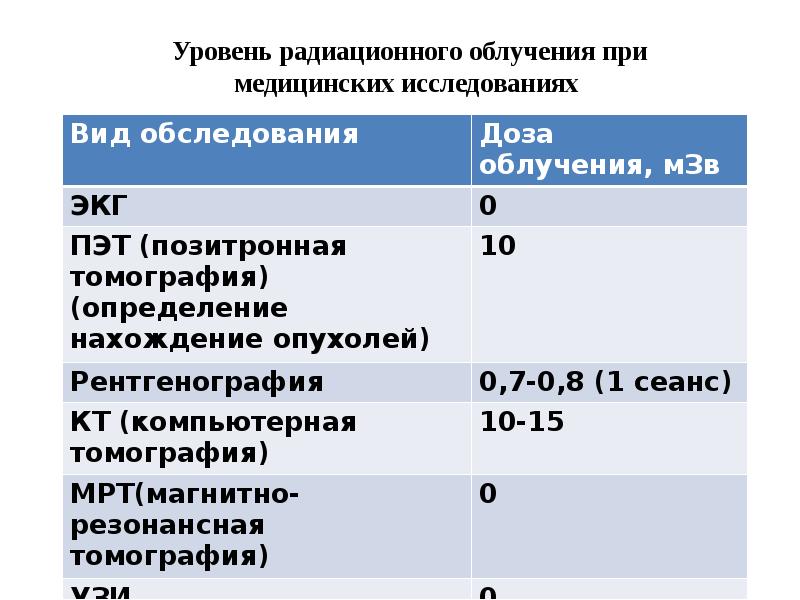 Эффективные дозы облучения пациентов таблица. Допустимая доза облучения в мзв. Норма дозы облучения для человека мзв. Допустимые дозы облучения составляют:. Норма облучения для человека в год в мзв.