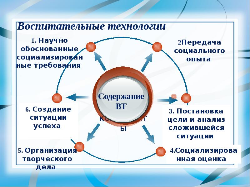 Презентация современные воспитательные технологии в начальной школе