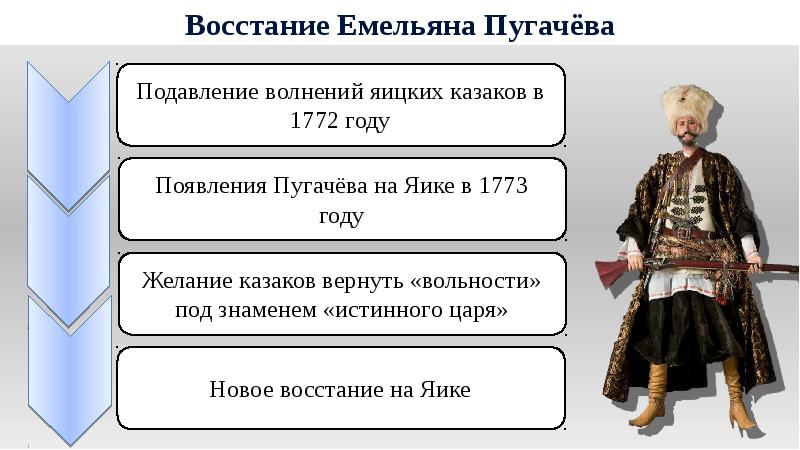 Крестьянская война под предводительством емельяна пугачева презентация