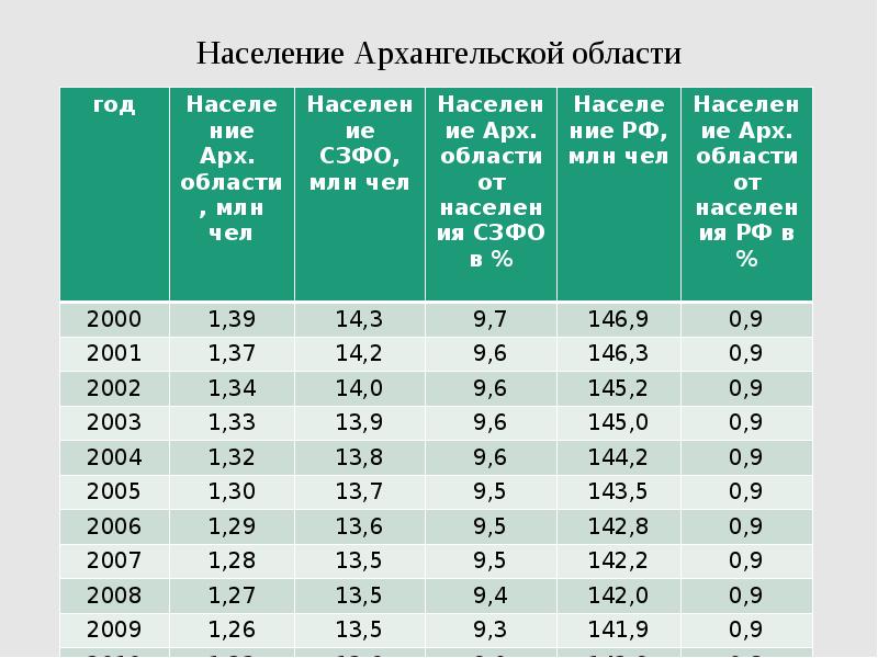 Население архангельской области презентация