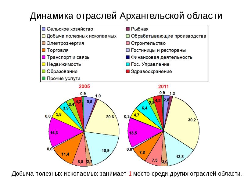 Сельское хозяйство архангельской области презентация