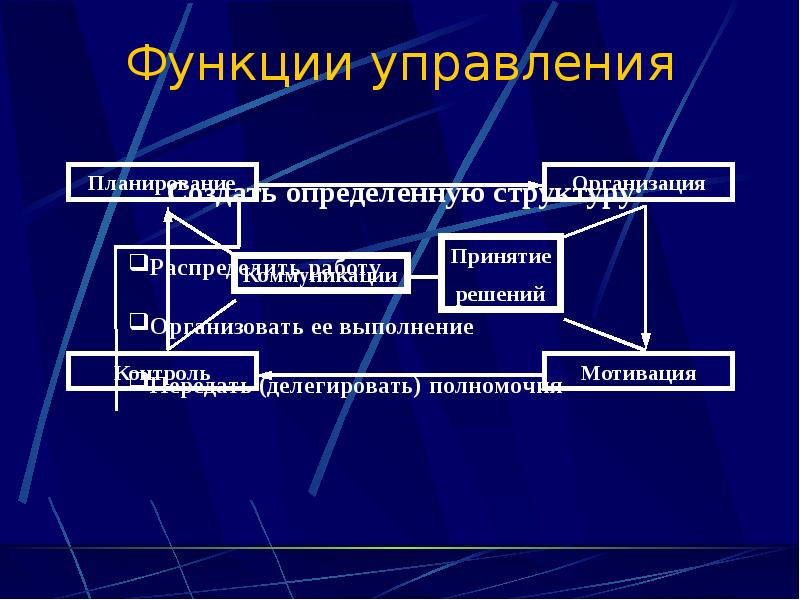 Управленческий подход. • Управленческая функция учебника. Исламский менеджмент. Подходы. Функциональное управление рассматривало менеджмент как. Анаксиманлрего направление и школа.