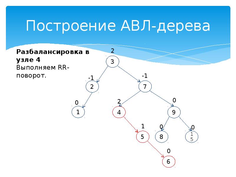 Постройте дерево игры. АВЛ-дерево. Построение АВЛ дерева. Балансировка бинарного дерева. АВЛ сбалансированное дерево.