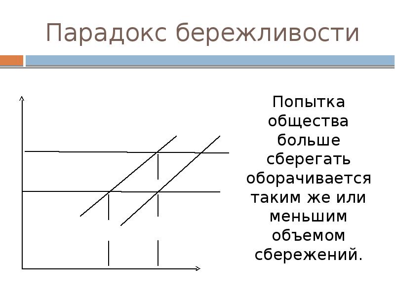 Формирование бережливости. Парадокс бережливости Кейнса. Парадокс бережливости график. Парадокс бережливости макроэкономика. Парадокс бережливости в кейнсианской модели.