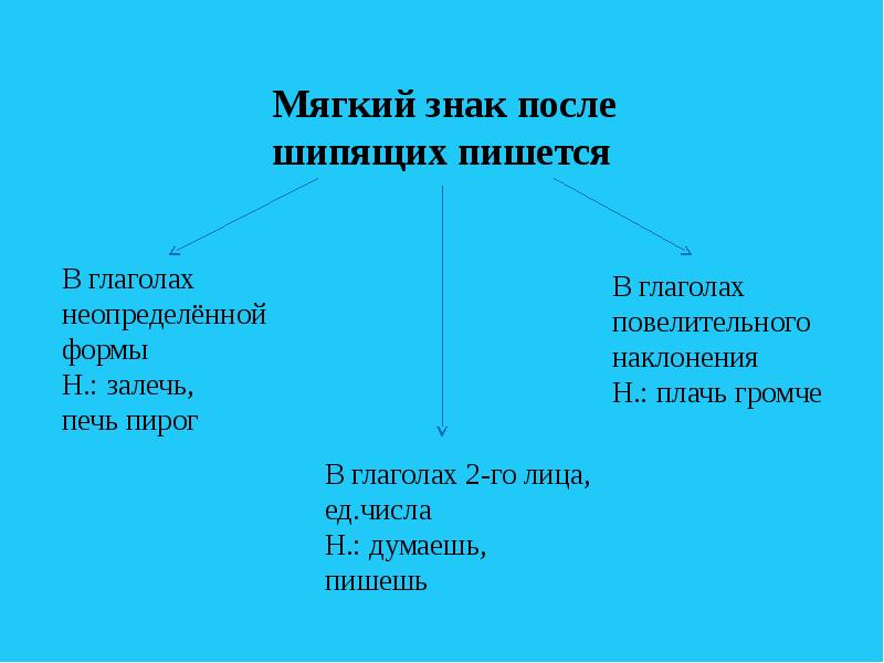 Правописание глаголов презентация