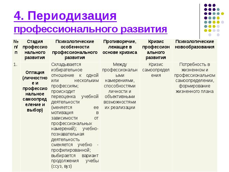 Презентация кризисы профессионального становления личности