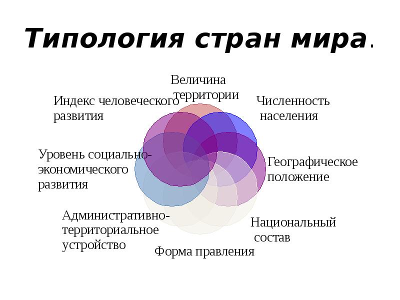 Политическая типология стран презентация