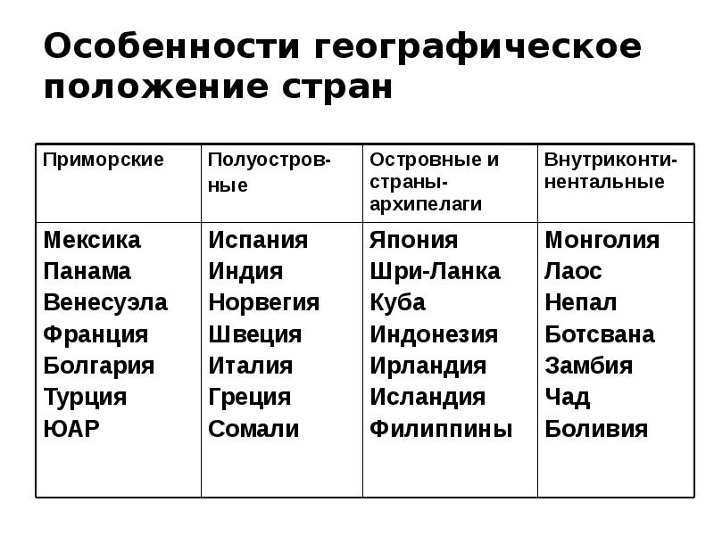 Характеристики географического положения страны. Группировка стран по особенностям географического положения. Особенности географического положения стран. Географическое положение стран. Положение в стране.