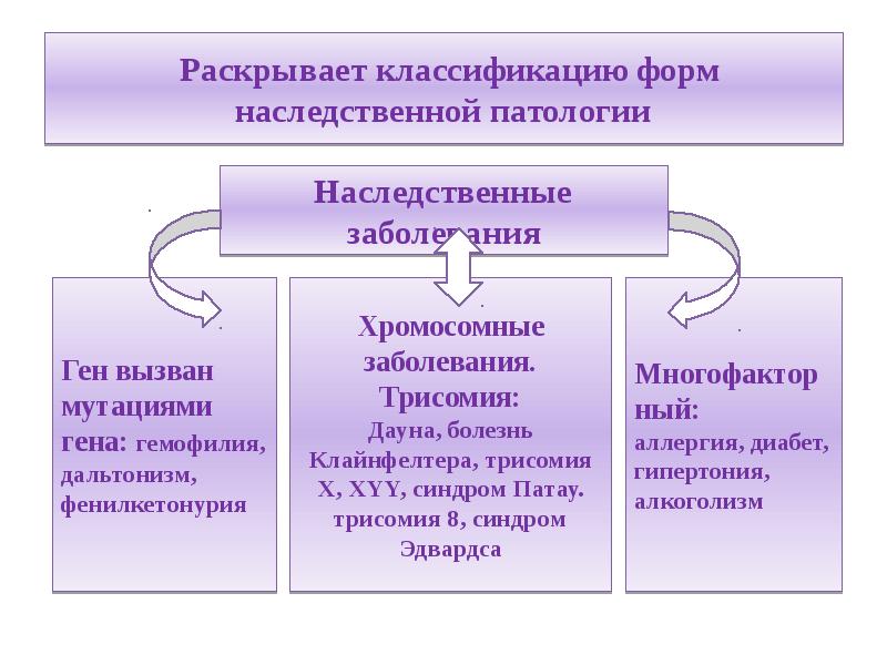 Классификация наследственных заболеваний схема