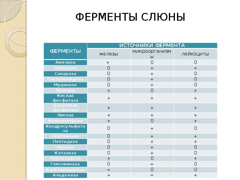 Биохимия слюны презентация