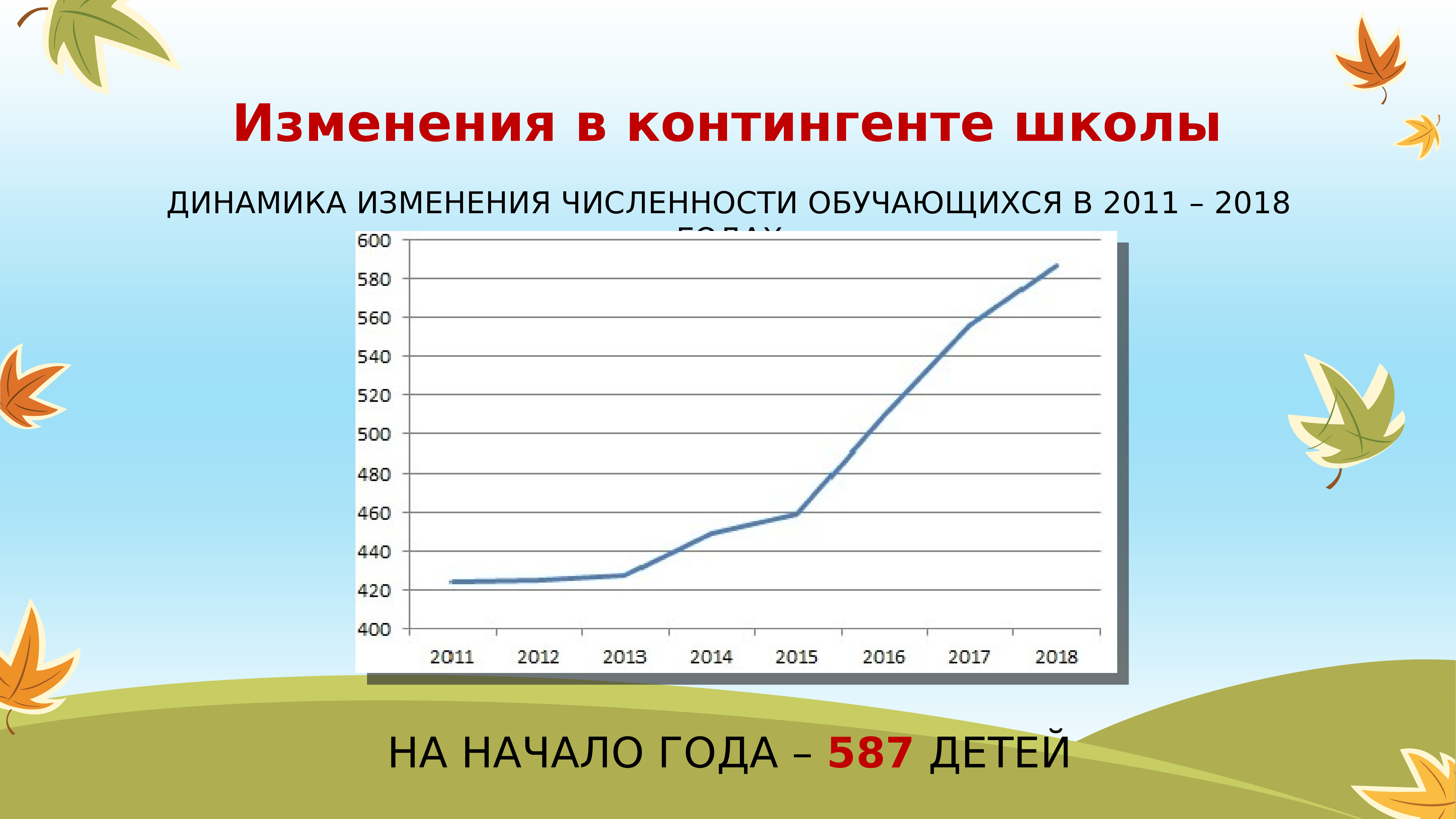 Школа динамика. Динамика численности обучающихся в образовательных учреждениях. Контингент школы. Особенности родительского контингента школ. Количество переменах в школе.