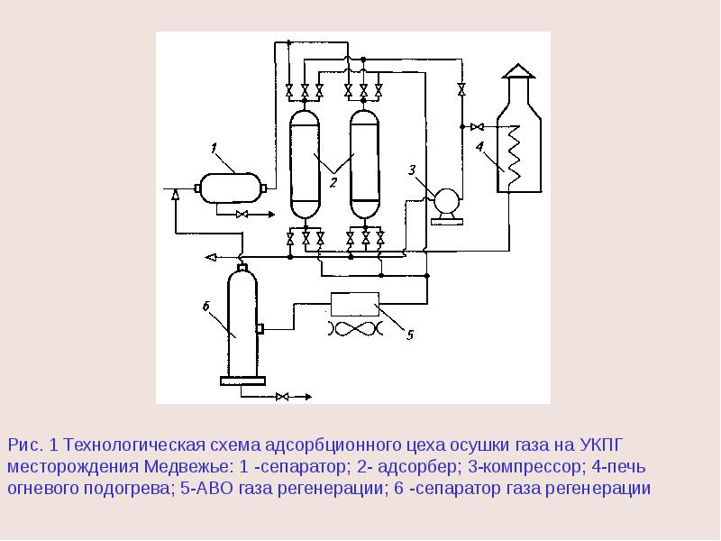 Адсорбционная осушка газа схема