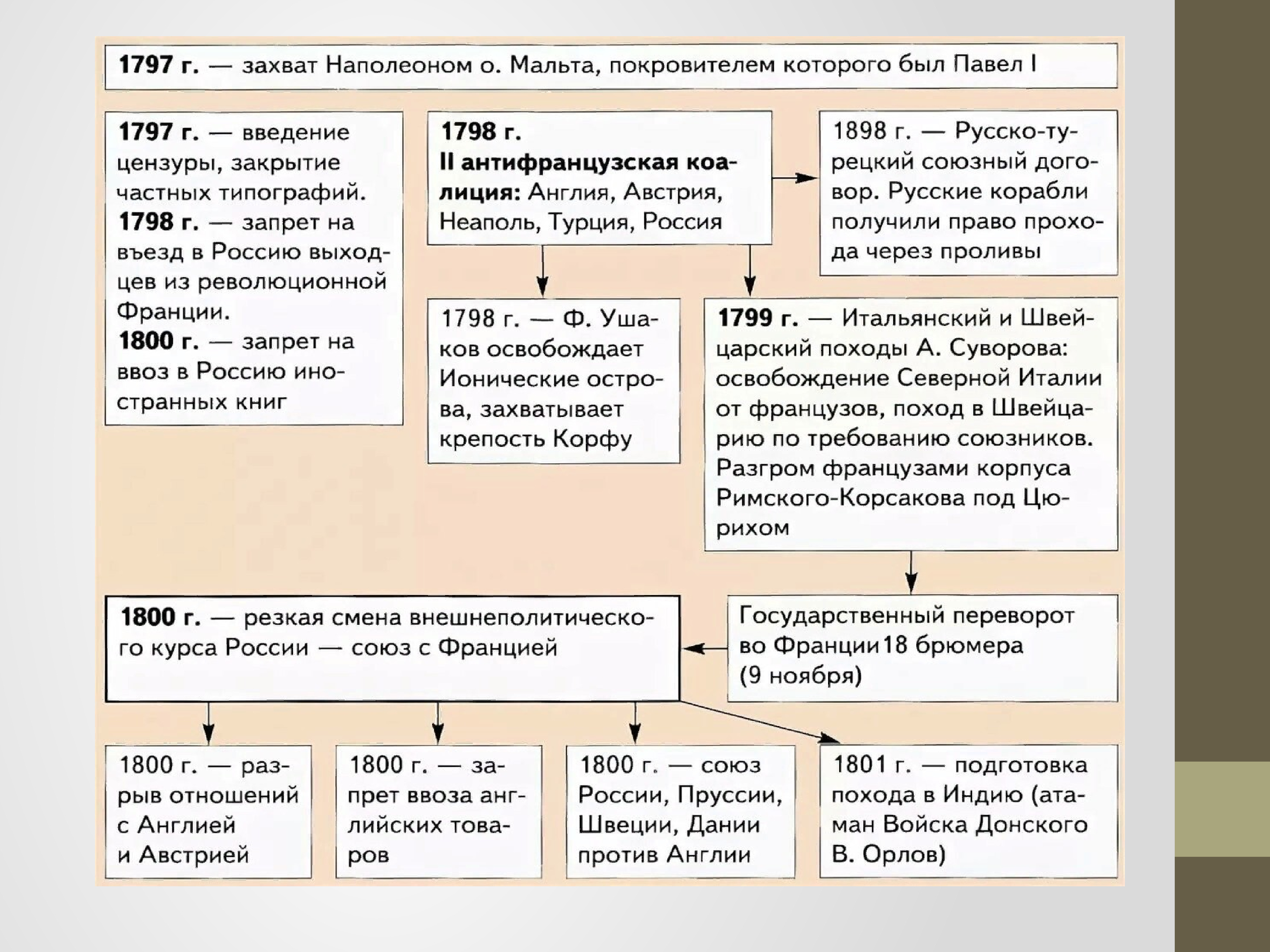 Внешняя политика россии 1796 1801 гг таблица